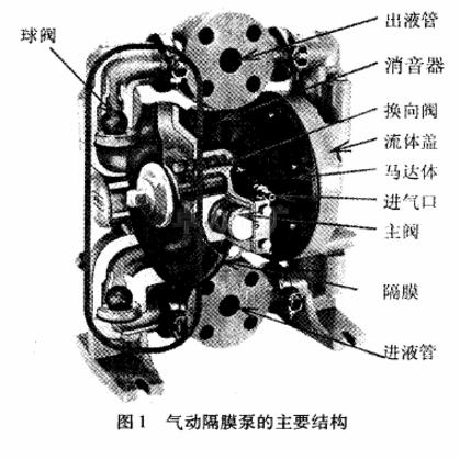 氣動隔膜泵結(jié)構組成